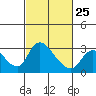 New Hope Bridge tide chart for Saturday, February 25, 2023