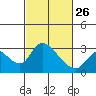 New Hope Bridge tide chart for Sunday, February 26, 2023