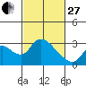 New Hope Bridge tide chart for Monday, February 27, 2023