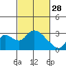 New Hope Bridge tide chart for Tuesday, February 28, 2023