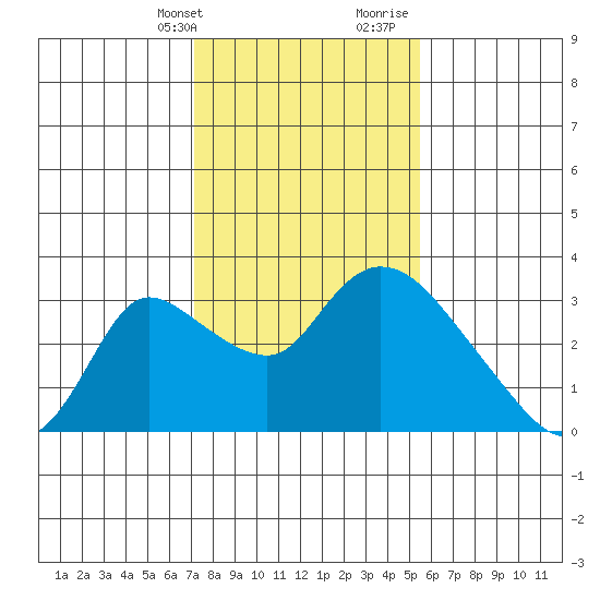 New Hope Bridge tide chart for Thursday, February 2, 2023