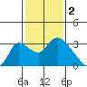 New Hope Bridge tide chart for Thursday, February 2, 2023