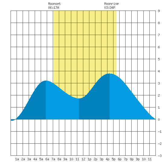 New Hope Bridge tide chart for Friday, February 3, 2023