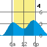 New Hope Bridge tide chart for Saturday, February 4, 2023