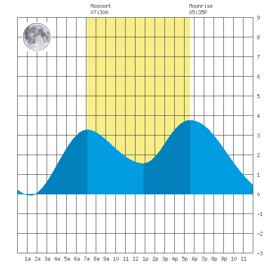 New Hope Bridge tide chart for Sunday, February 5, 2023