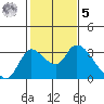 New Hope Bridge tide chart for Sunday, February 5, 2023