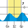 New Hope Bridge tide chart for Tuesday, February 7, 2023