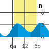 New Hope Bridge tide chart for Wednesday, February 8, 2023