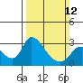 New Hope Bridge tide chart for Sunday, March 12, 2023