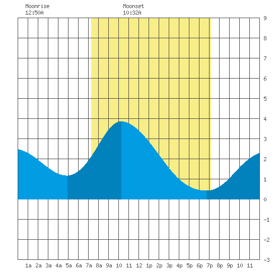 New Hope Bridge tide chart for Monday, March 13, 2023