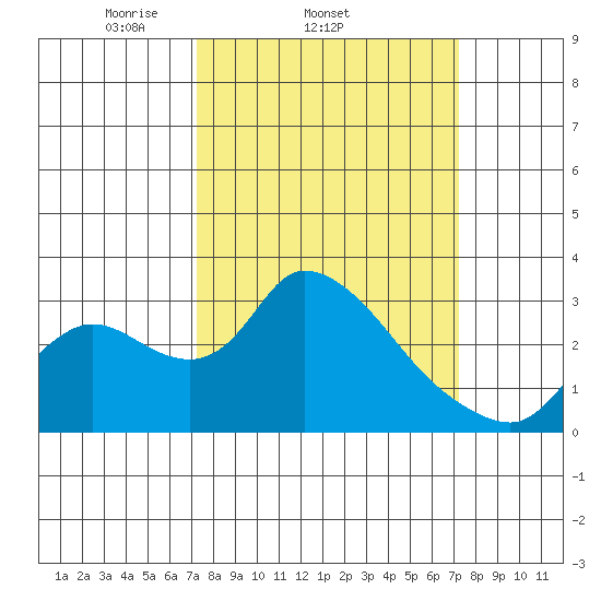 New Hope Bridge tide chart for Wednesday, March 15, 2023