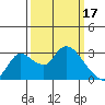 New Hope Bridge tide chart for Friday, March 17, 2023