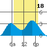 New Hope Bridge tide chart for Saturday, March 18, 2023
