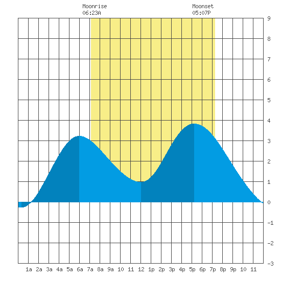 New Hope Bridge tide chart for Sunday, March 19, 2023