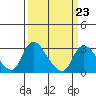 New Hope Bridge tide chart for Thursday, March 23, 2023