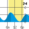 New Hope Bridge tide chart for Friday, March 24, 2023