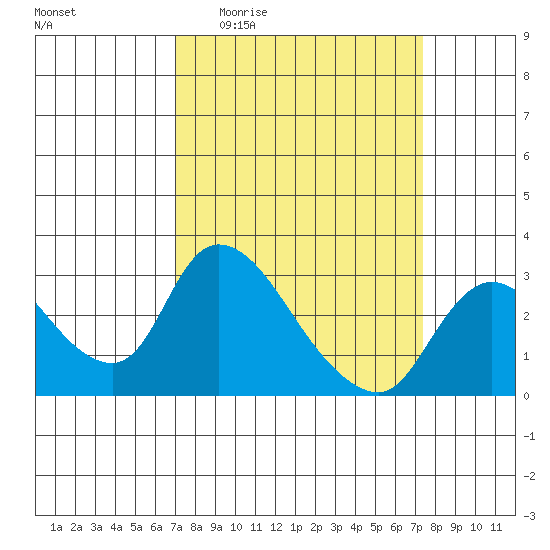 New Hope Bridge tide chart for Saturday, March 25, 2023