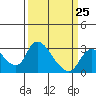 New Hope Bridge tide chart for Saturday, March 25, 2023
