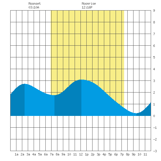 New Hope Bridge tide chart for Wednesday, March 29, 2023
