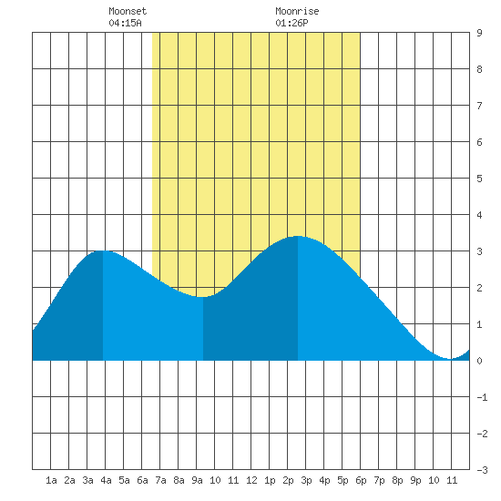 New Hope Bridge tide chart for Thursday, March 2, 2023