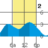 New Hope Bridge tide chart for Thursday, March 2, 2023