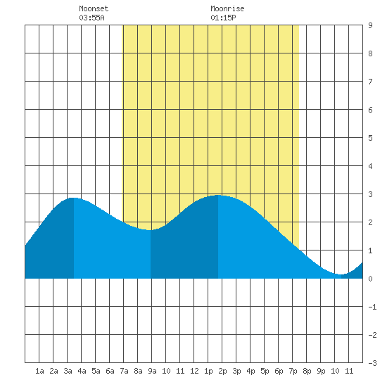 New Hope Bridge tide chart for Thursday, March 30, 2023