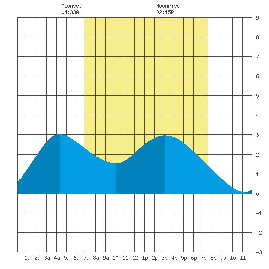 New Hope Bridge tide chart for Friday, March 31, 2023