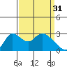 New Hope Bridge tide chart for Friday, March 31, 2023