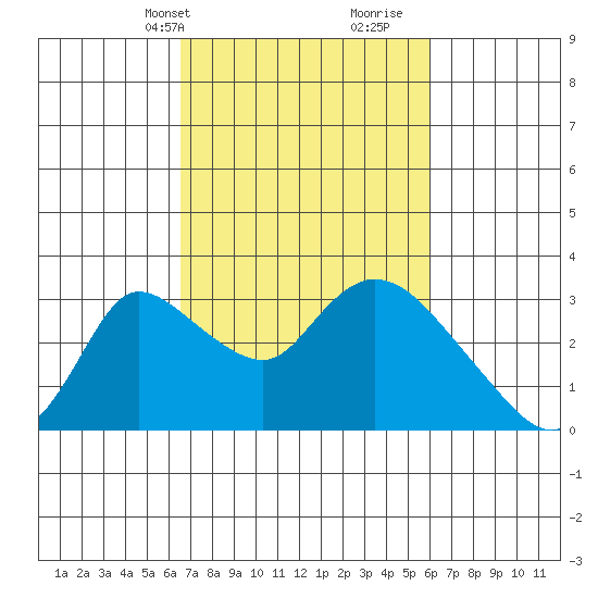 New Hope Bridge tide chart for Friday, March 3, 2023