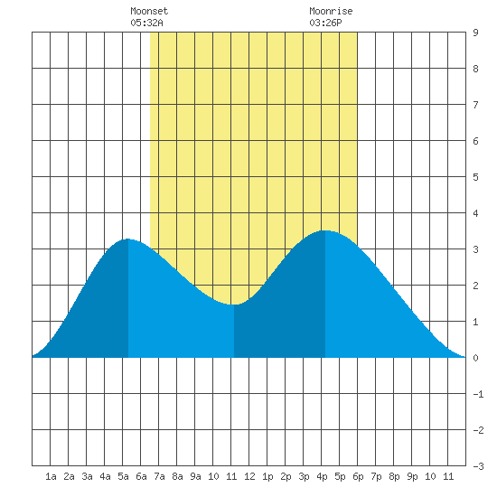 New Hope Bridge tide chart for Saturday, March 4, 2023