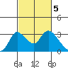 New Hope Bridge tide chart for Sunday, March 5, 2023
