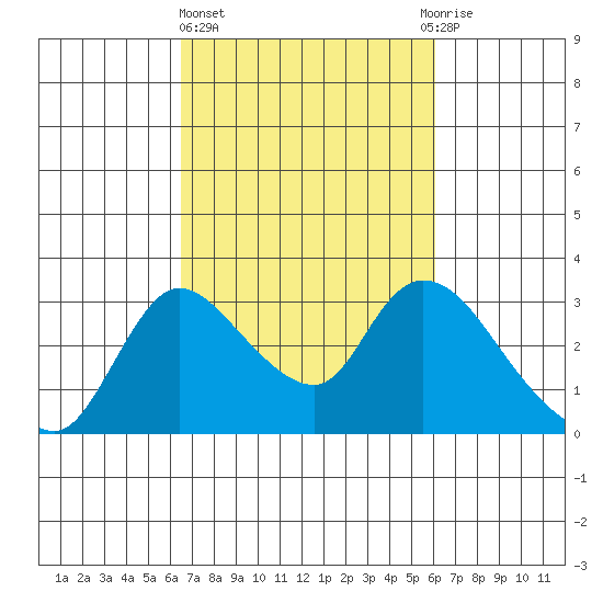 New Hope Bridge tide chart for Monday, March 6, 2023