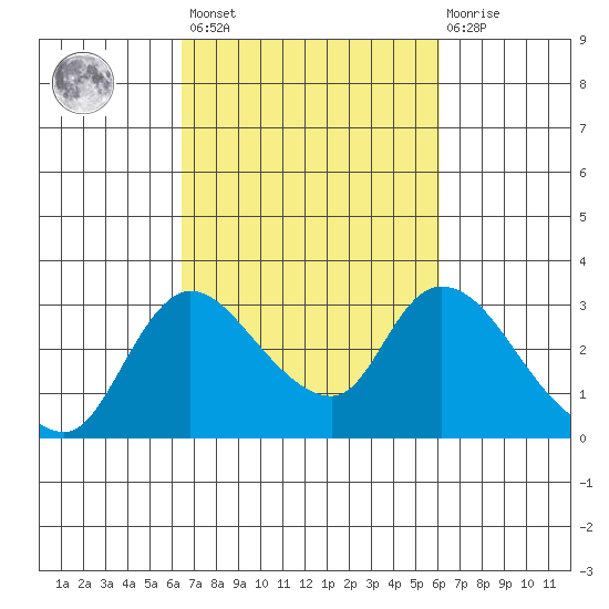 New Hope Bridge tide chart for Tuesday, March 7, 2023