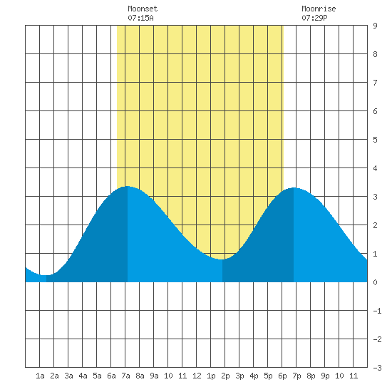 New Hope Bridge tide chart for Wednesday, March 8, 2023