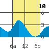 New Hope Bridge tide chart for Monday, April 10, 2023