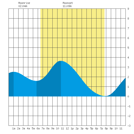 New Hope Bridge tide chart for Wednesday, April 12, 2023