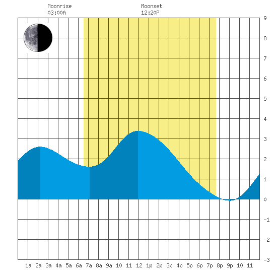 New Hope Bridge tide chart for Thursday, April 13, 2023