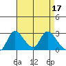 New Hope Bridge tide chart for Monday, April 17, 2023