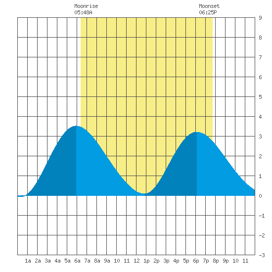 New Hope Bridge tide chart for Tuesday, April 18, 2023