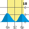 New Hope Bridge tide chart for Tuesday, April 18, 2023