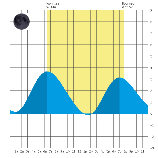New Hope Bridge tide chart for Wednesday, April 19, 2023