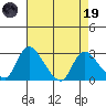 New Hope Bridge tide chart for Wednesday, April 19, 2023