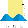 New Hope Bridge tide chart for Saturday, April 1, 2023