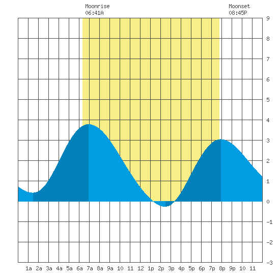 New Hope Bridge tide chart for Thursday, April 20, 2023