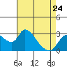 New Hope Bridge tide chart for Monday, April 24, 2023