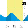 New Hope Bridge tide chart for Tuesday, April 25, 2023