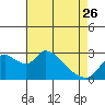 New Hope Bridge tide chart for Wednesday, April 26, 2023