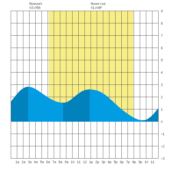 New Hope Bridge tide chart for Friday, April 28, 2023