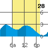 New Hope Bridge tide chart for Friday, April 28, 2023