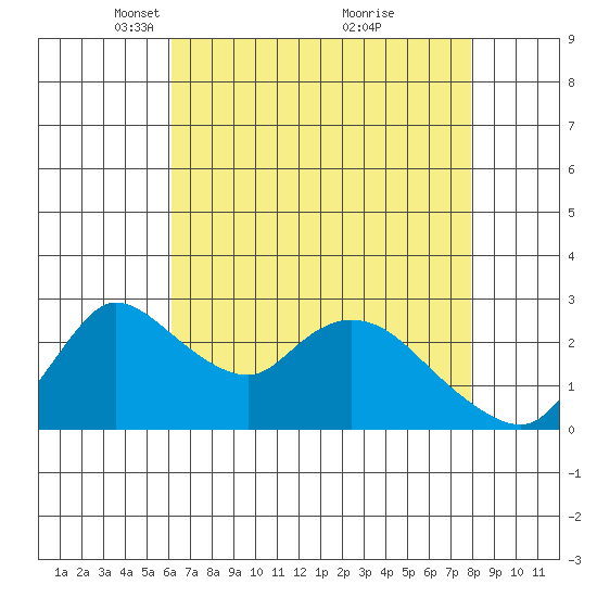 New Hope Bridge tide chart for Saturday, April 29, 2023